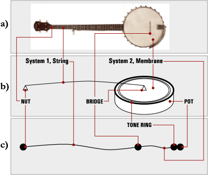 Figure 1: The banjo simplified showing a), an actual banjo. b) a schematic representation of a one-string banjo, and c) a schematic of the wave bearing systems 1 & 2 with their connections and terminations.