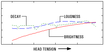 Figure 2: Model results showing the effects on banjo tone of increasing head membrane tension.