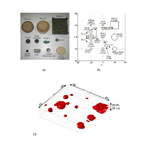 Text Box:         (a)                                                                 (b)     (c)  Figure 2. (a) Photograph, (b) burial map, and (c) three-dimensional iso-surface (-19 dB) of the resulting GPR data indicating the location of the buried landmines and some clutter objects.  