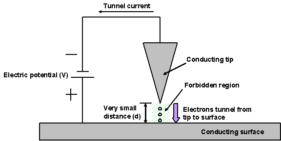 Electron tunneling experiment