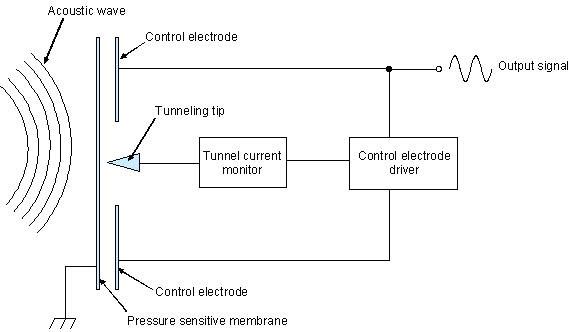 Basic detection circuit