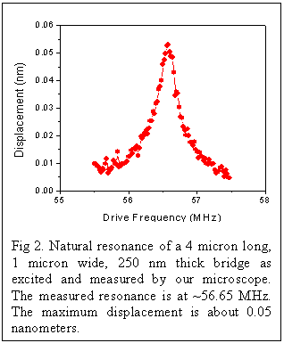 Text Box:    <b>Fig 2.</b> Natural resonance of a 4 micron long, 1 micron wide, 250 nm thick bridge as excited and measured by our microscope.  The measured resonance is at ~56.65 MHz.  The maximum displacement is about 0.05 nanometers.