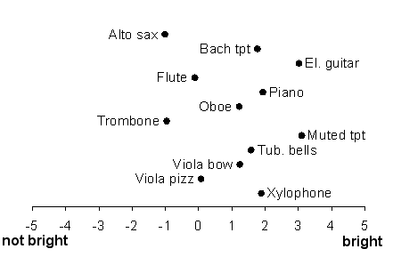 Image showing the average results for the adjective bright