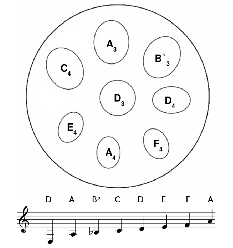 Figure 2. A sample tuning scale beginning with D3 note in the center.