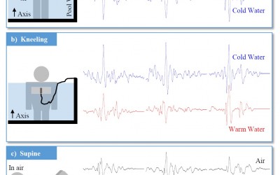 3aBA12 – Sternal vibrations reflect hemodynamic changes during immersion: underwater ballistocardiography – Andrew Wiens, Andrew Carek, Omar T. Inan