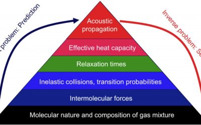 2aPA6  – An acoustic approach to assess natural gas quality in real time – Andi Petculescu