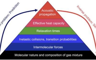 2aPA6 – An acoustic approach to assess natural gas quality in real time –  Andi Petculescu