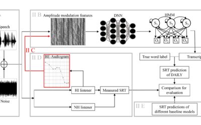 Machine Learning Improves Human Speech Recognition